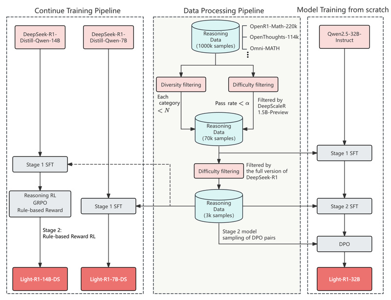 Light-R1: Train High-Performance Math Reasoning Models from Public Data in Under 6 Hours